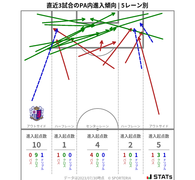 PA内への進入傾向