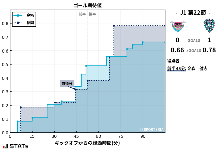 ゴール期待値