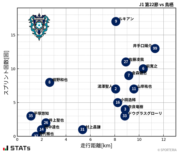 走行距離・スプリント回数