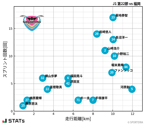 走行距離・スプリント回数