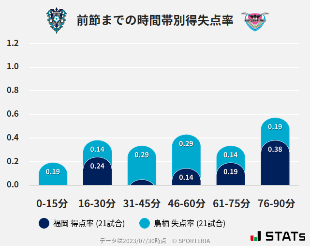 時間帯別得失点率