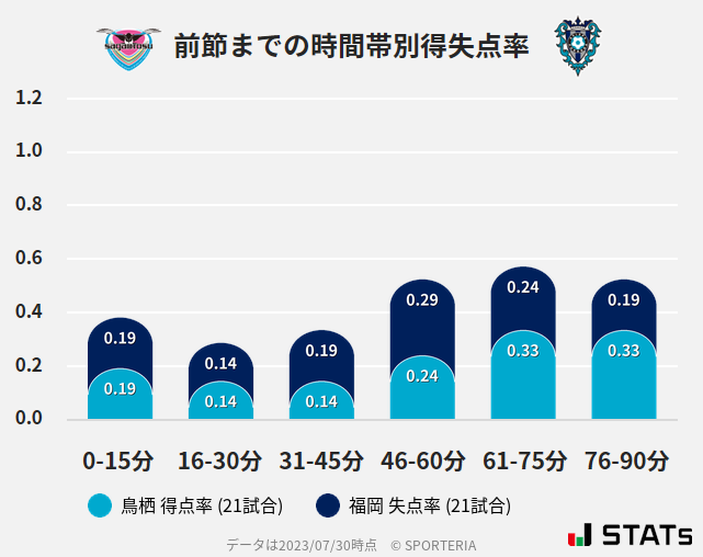 時間帯別得失点率