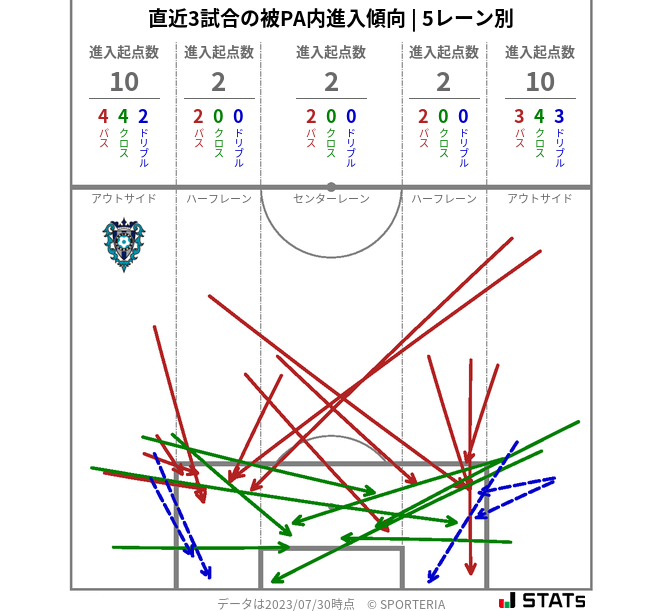 被PA内への進入傾向