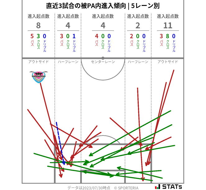 被PA内への進入傾向