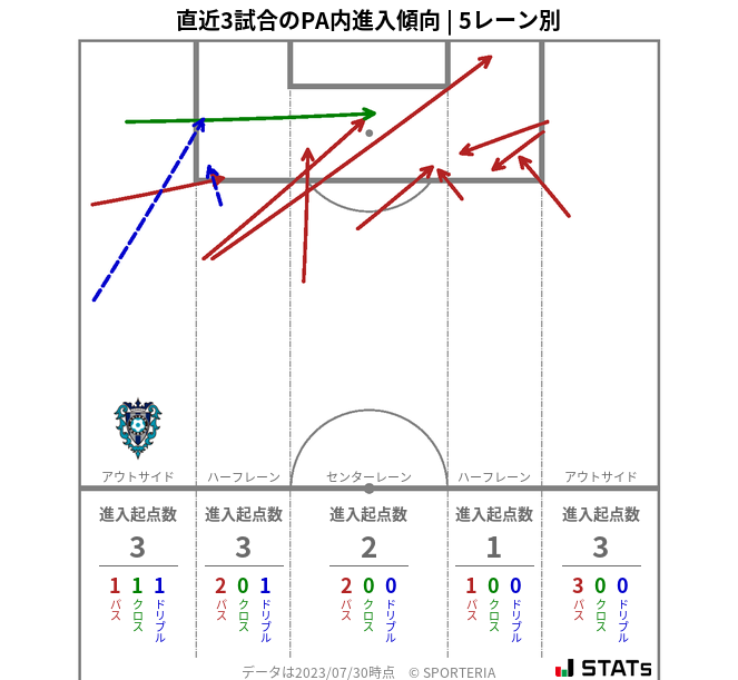 PA内への進入傾向