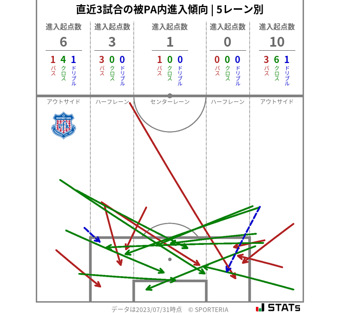 被PA内への進入傾向