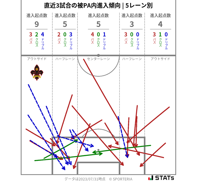 被PA内への進入傾向