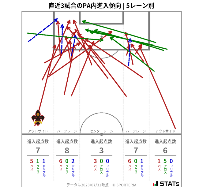 PA内への進入傾向