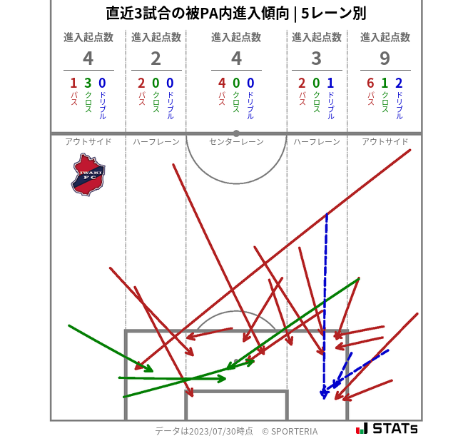 被PA内への進入傾向