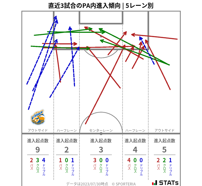 PA内への進入傾向