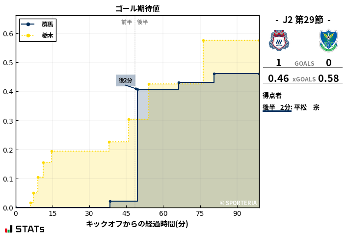 ゴール期待値