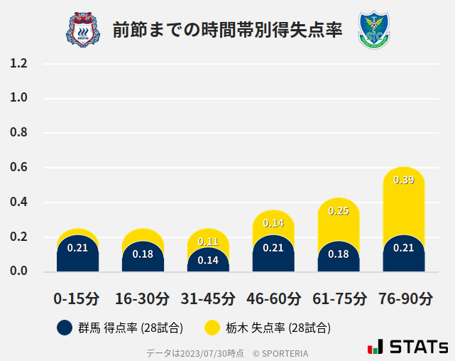 時間帯別得失点率