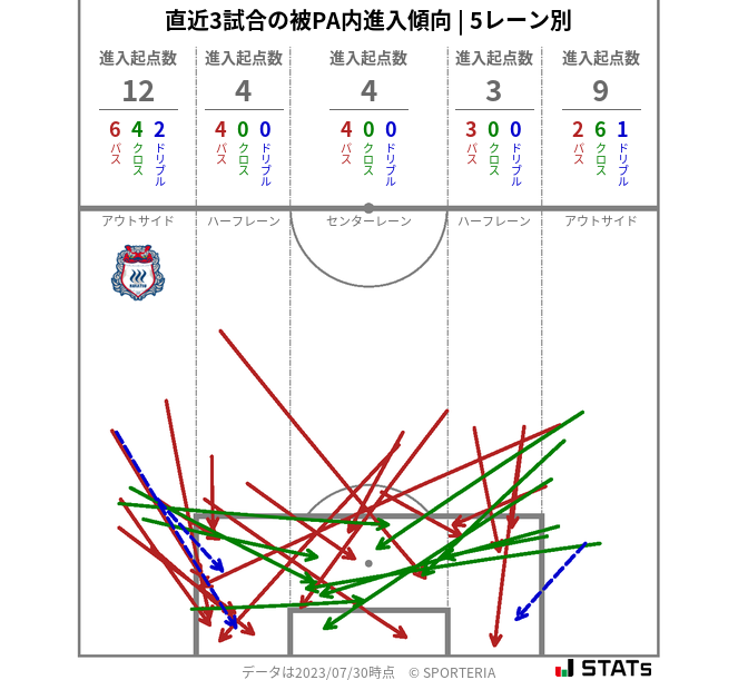 被PA内への進入傾向