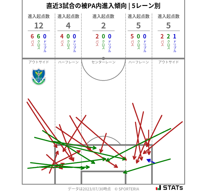 被PA内への進入傾向