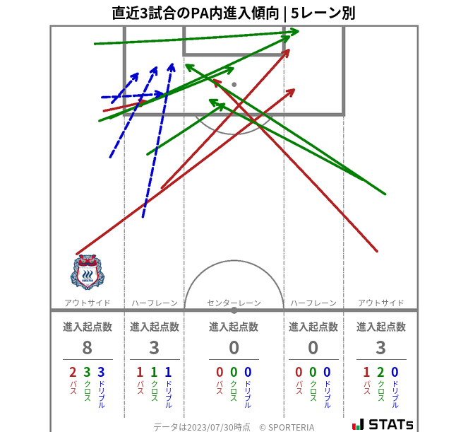 PA内への進入傾向