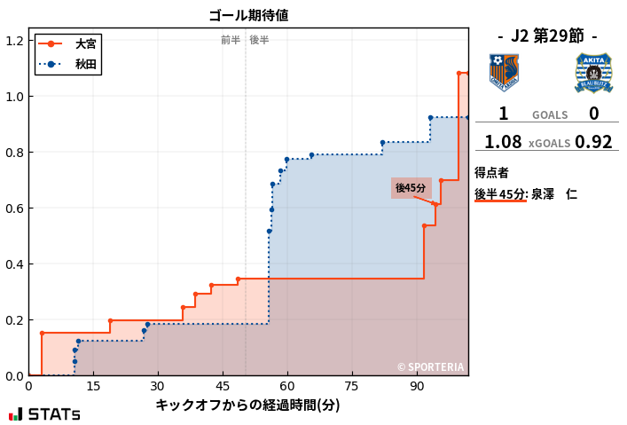 ゴール期待値