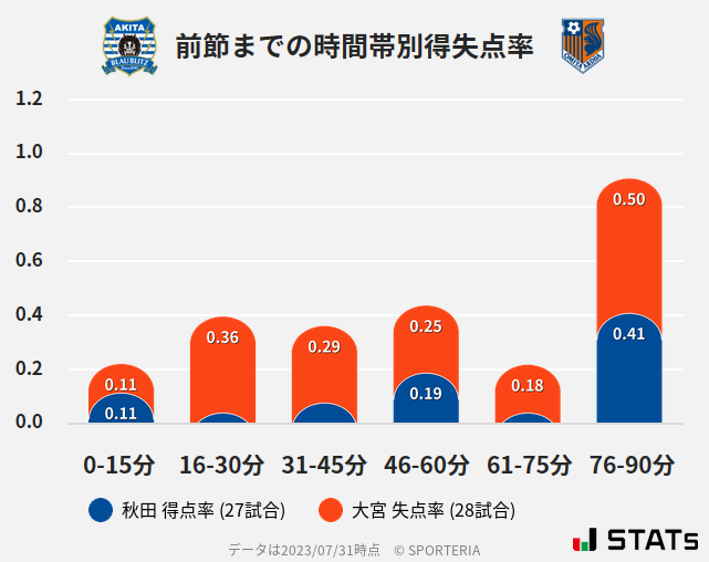 時間帯別得失点率