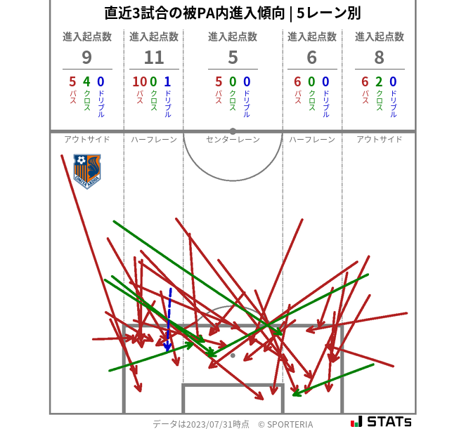 被PA内への進入傾向