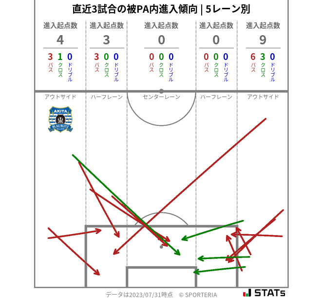 被PA内への進入傾向