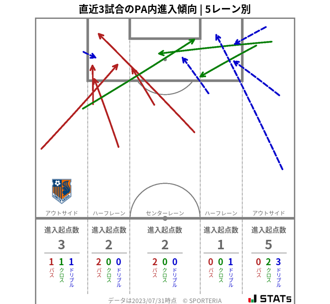 PA内への進入傾向