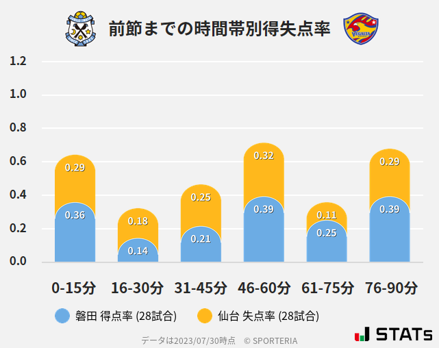 時間帯別得失点率