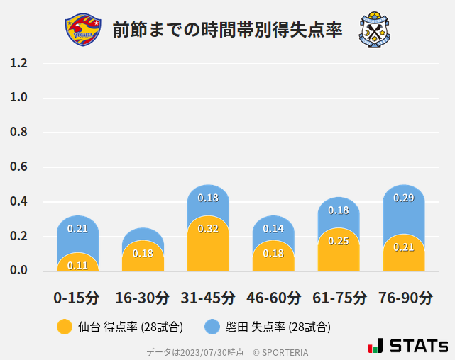 時間帯別得失点率