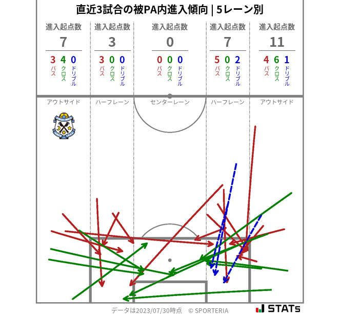 被PA内への進入傾向