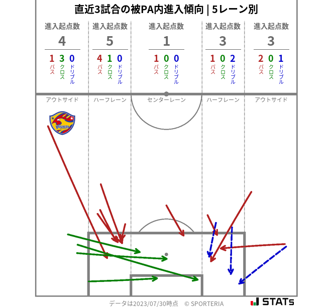 被PA内への進入傾向