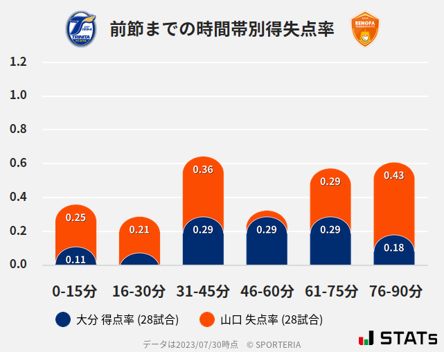 時間帯別得失点率