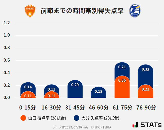 時間帯別得失点率