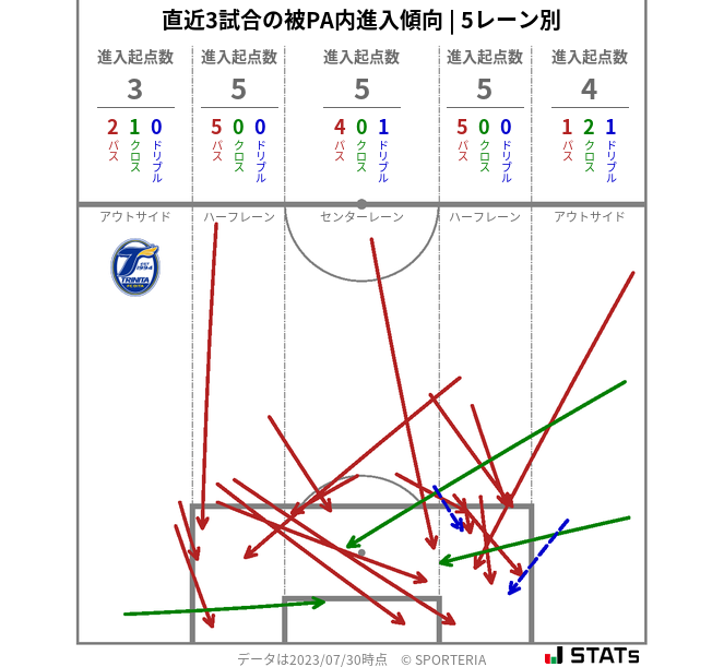 被PA内への進入傾向