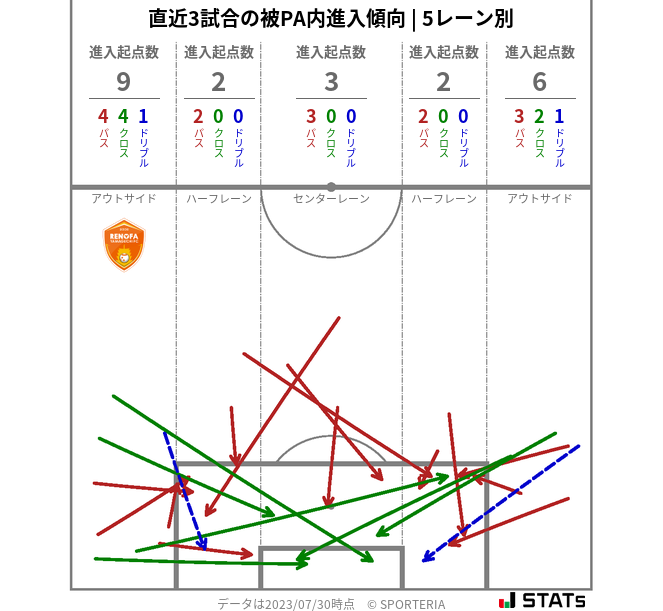 被PA内への進入傾向