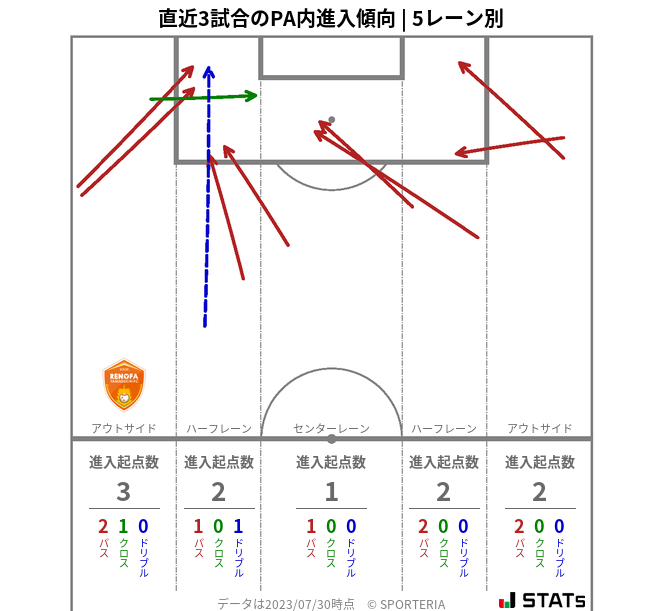 PA内への進入傾向