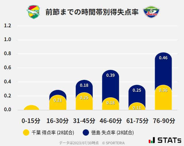 時間帯別得失点率