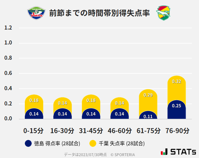 時間帯別得失点率