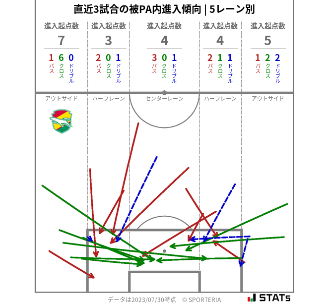 被PA内への進入傾向