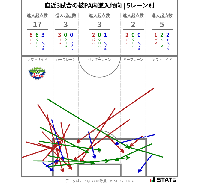 被PA内への進入傾向