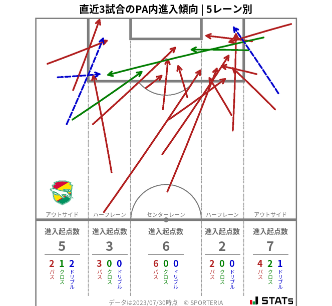 PA内への進入傾向