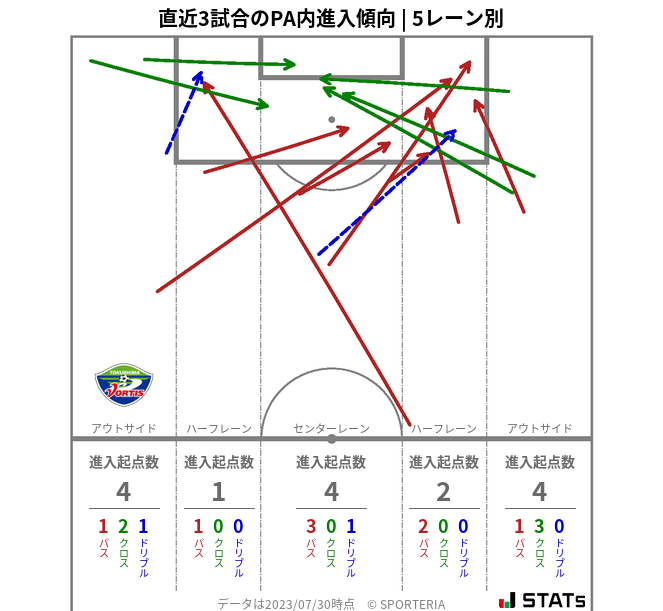 PA内への進入傾向