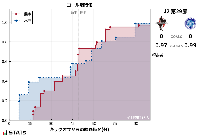 ゴール期待値