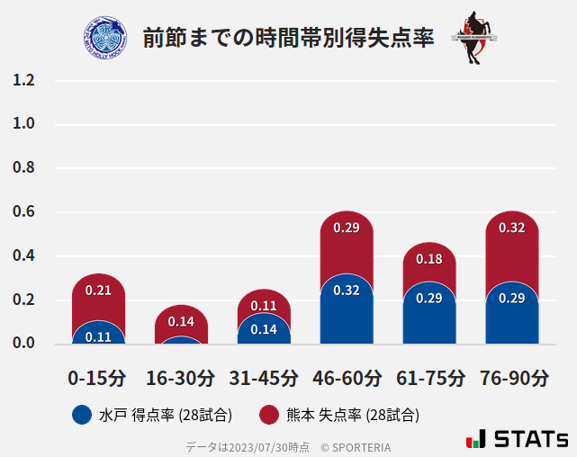 時間帯別得失点率