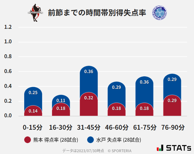 時間帯別得失点率