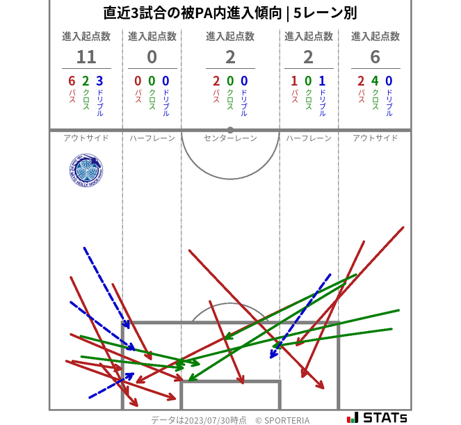 被PA内への進入傾向