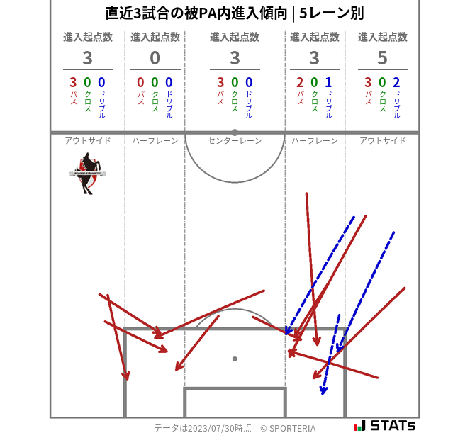 被PA内への進入傾向