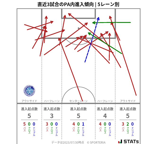 PA内への進入傾向