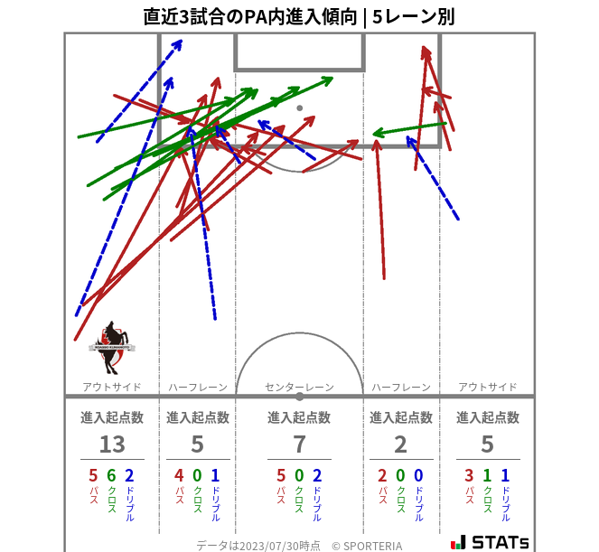 PA内への進入傾向