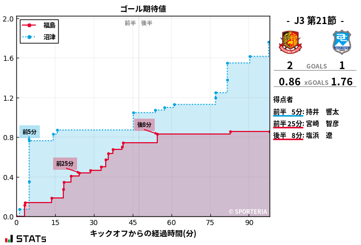 ゴール期待値