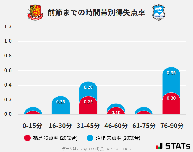 時間帯別得失点率