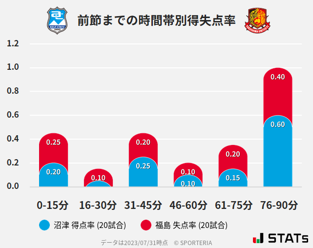 時間帯別得失点率