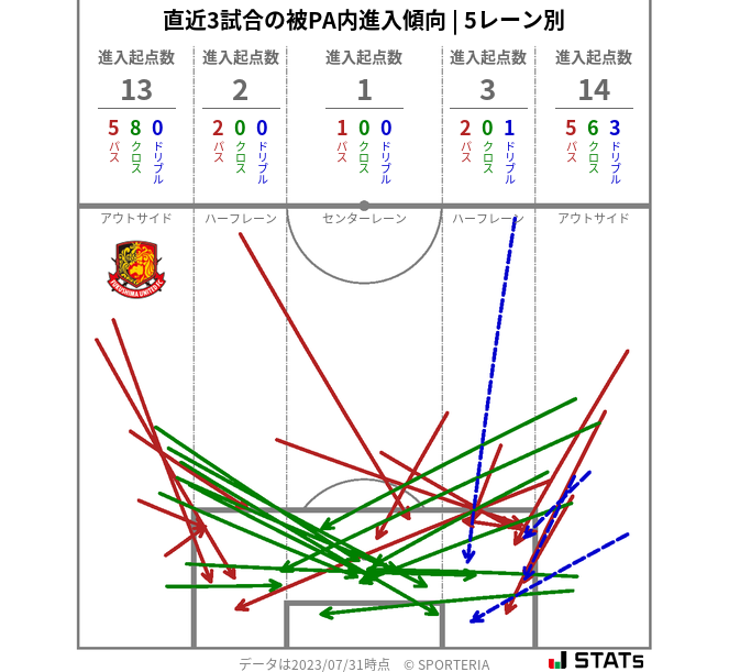 被PA内への進入傾向